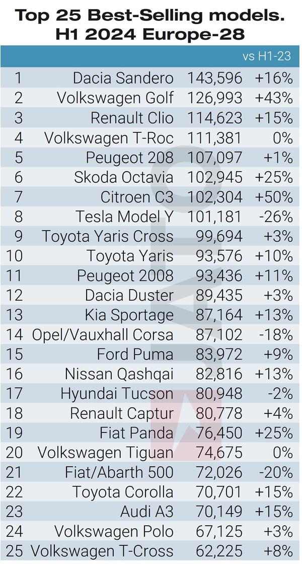 Top 25 models H1 2024